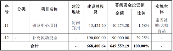 并未终止！净利润19亿，蜜雪冰城A股IPO