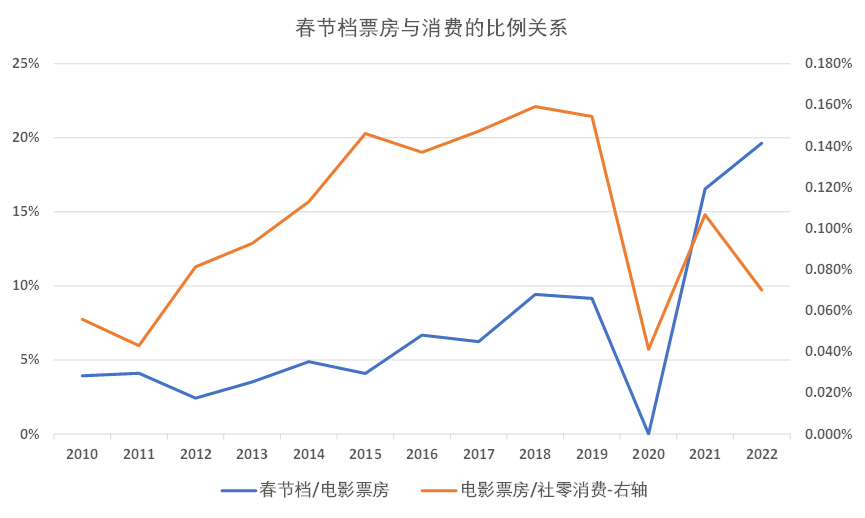 春节档票房逆势走强及其宏观含义