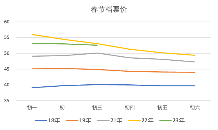 春节档票房逆势走强及其宏观含义