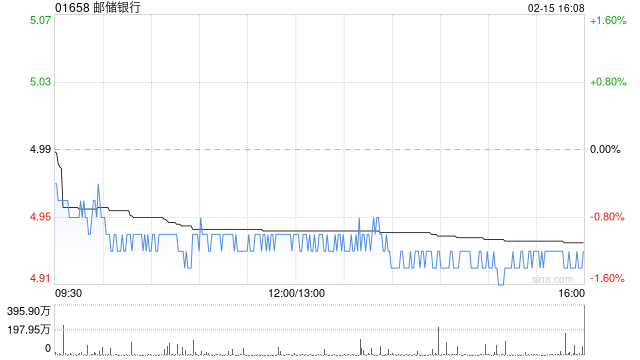 The Capital Group Companies,Inc.增持邮储银行9597.3万股 每股作价5.05港元