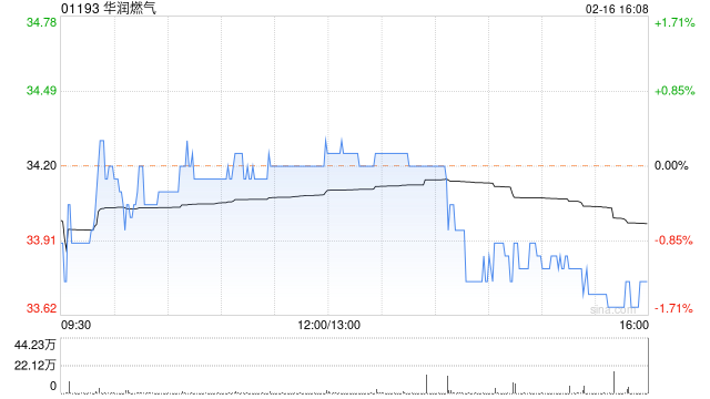 小摩减持华润燃气约25.34万股 每股作价约34.03港元