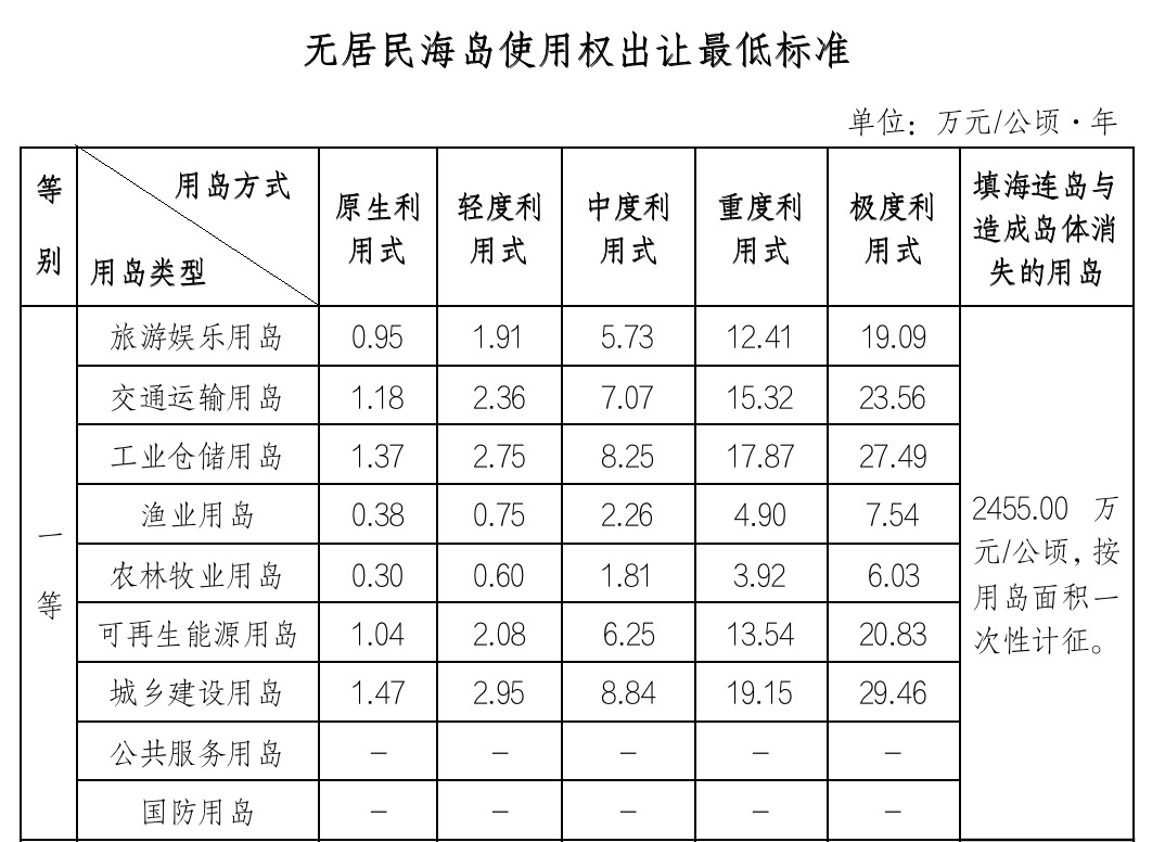 买无人岛，值吗？5万元有50年使用权，但开发可能得花一两亿