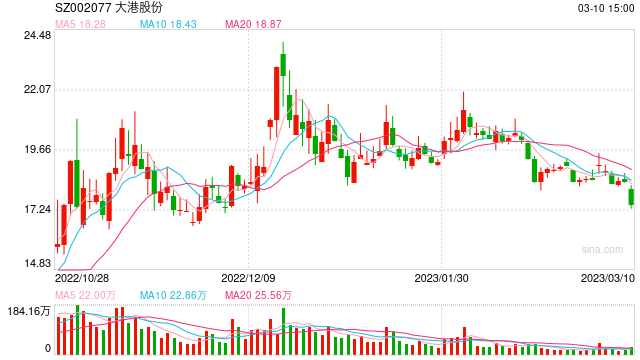 旗下苏州科阳引入20家机构增资 大港股份“剥离”封装业务